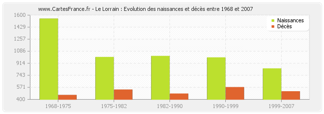 Le Lorrain : Evolution des naissances et décès entre 1968 et 2007